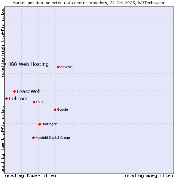 Market position of LeaseWeb vs. Cellcom vs. H88 Web Hosting