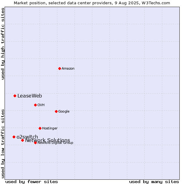 Market position of Network Solutions vs. LeaseWeb vs. o2switch