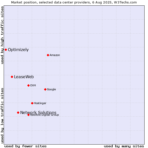 Market position of Network Solutions vs. LeaseWeb vs. Optimizely