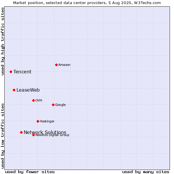 Market position of Network Solutions vs. LeaseWeb vs. Tencent