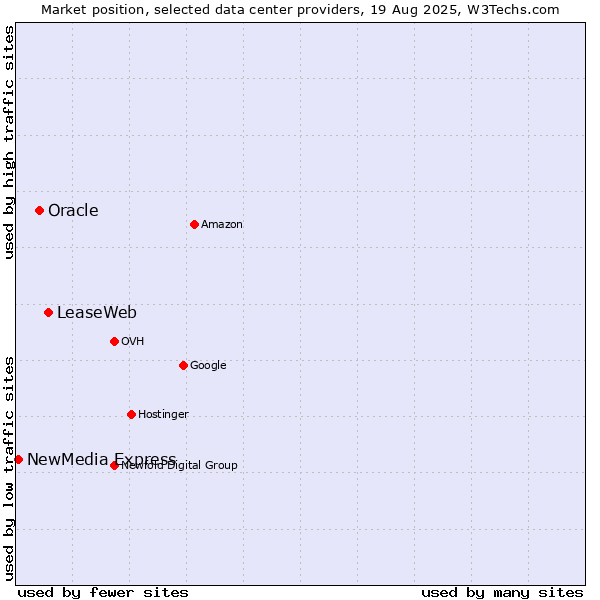Market position of LeaseWeb vs. Oracle vs. NewMedia Express