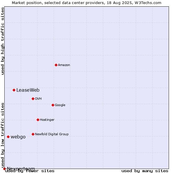 Market position of LeaseWeb vs. webgo vs. Nexperteam