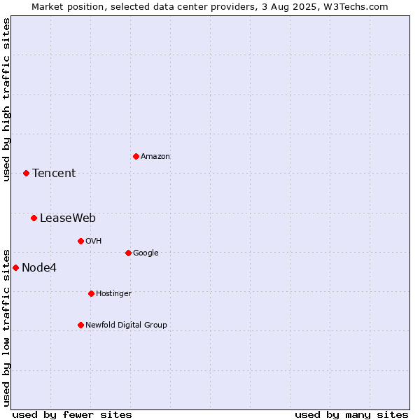 Market position of LeaseWeb vs. Tencent vs. Node4