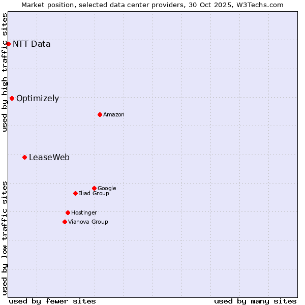 Market position of LeaseWeb vs. Optimizely vs. NTT Data