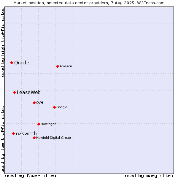 Market position of LeaseWeb vs. o2switch vs. Oracle