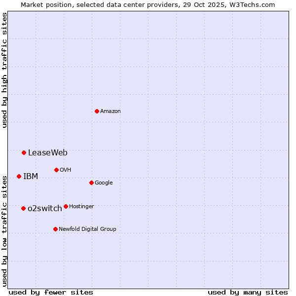 Market position of LeaseWeb vs. o2switch vs. IBM