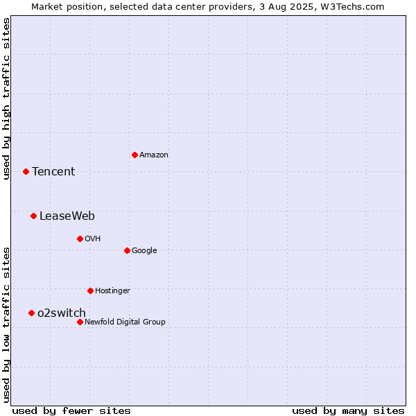 Market position of LeaseWeb vs. o2switch vs. Tencent