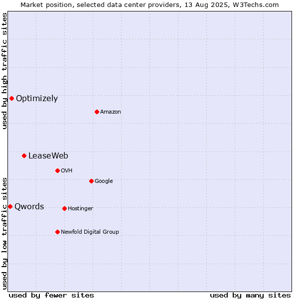 Market position of LeaseWeb vs. Optimizely vs. Qwords