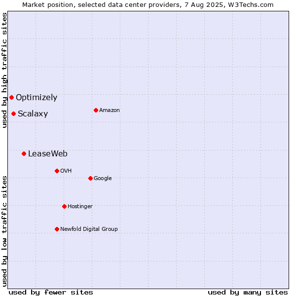 Market position of LeaseWeb vs. Scalaxy vs. Optimizely