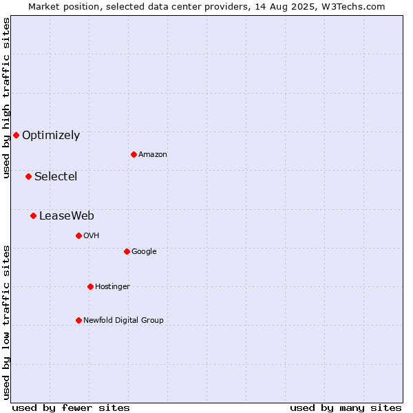 Market position of LeaseWeb vs. Selectel vs. Optimizely