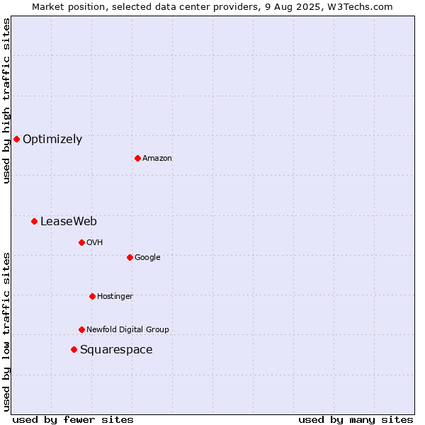 Market position of Squarespace vs. LeaseWeb vs. Optimizely