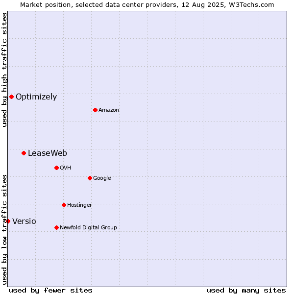 Market position of LeaseWeb vs. Optimizely vs. Versio