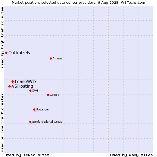 Market position of LeaseWeb vs. VSHosting vs. Optimizely