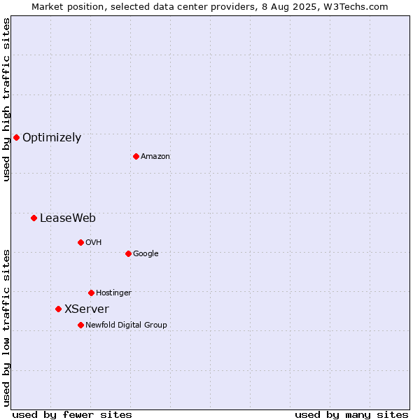 Market position of XServer vs. LeaseWeb vs. Optimizely