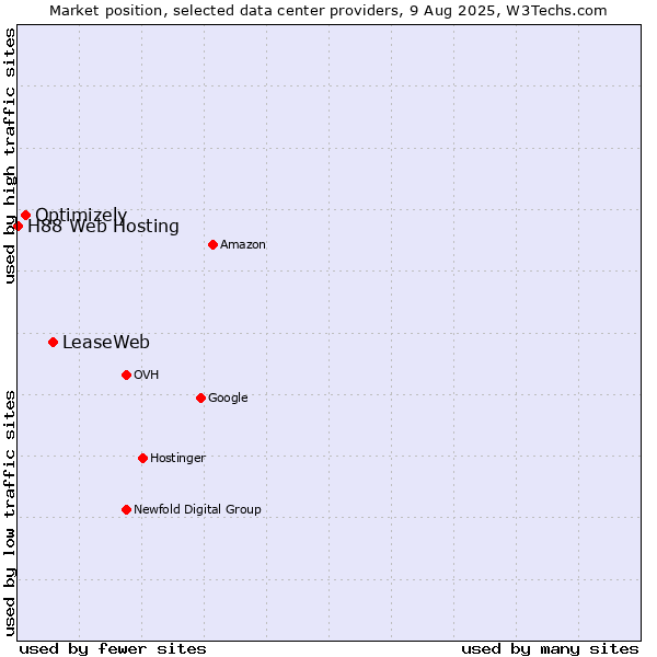 Market position of LeaseWeb vs. Optimizely vs. H88 Web Hosting