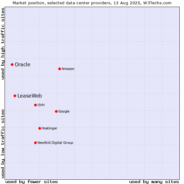 Market position of LeaseWeb vs. Oracle