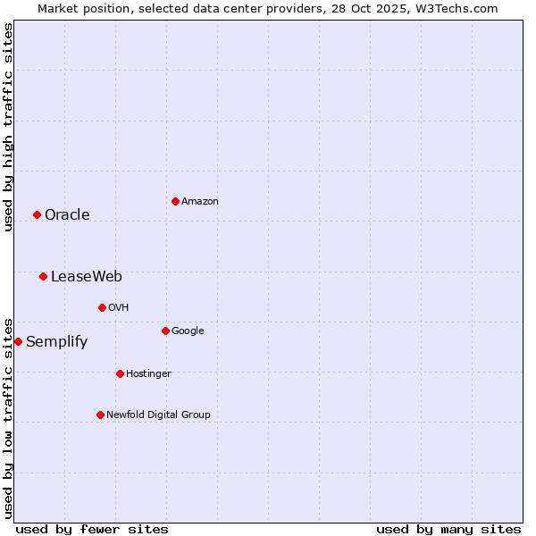 Market position of LeaseWeb vs. Oracle vs. Semplify