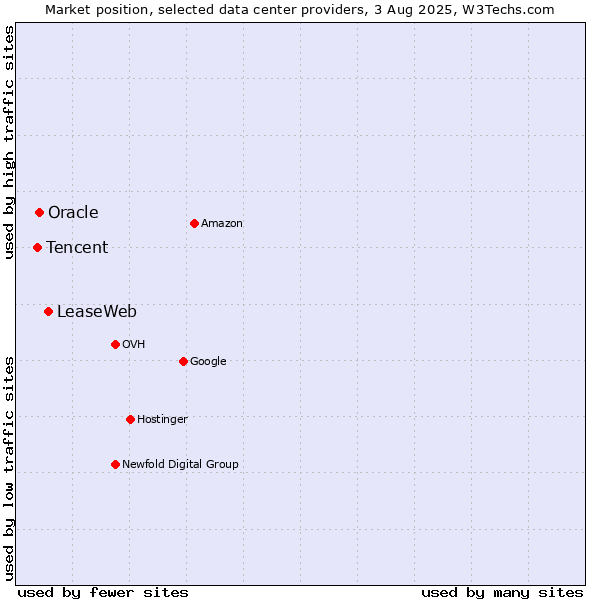 Market position of LeaseWeb vs. Oracle vs. Tencent