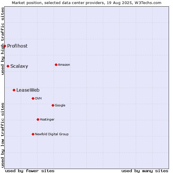 Market position of LeaseWeb vs. Scalaxy vs. Profihost