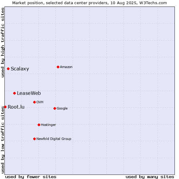 Market position of LeaseWeb vs. Scalaxy vs. Root.lu