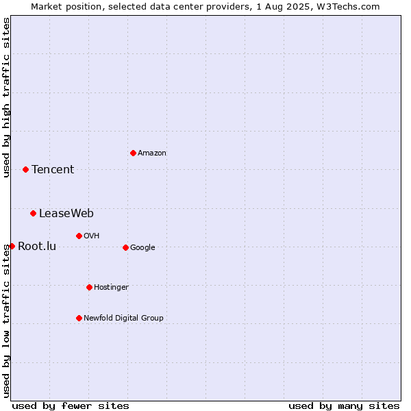 Market position of LeaseWeb vs. Tencent vs. Root.lu