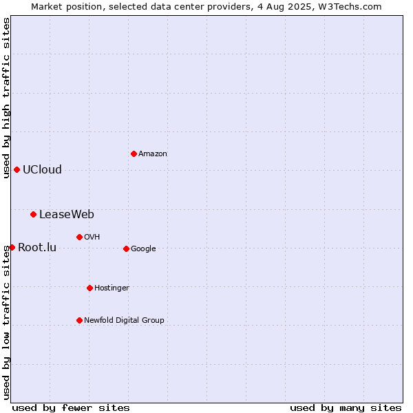 Market position of LeaseWeb vs. UCloud vs. Root.lu