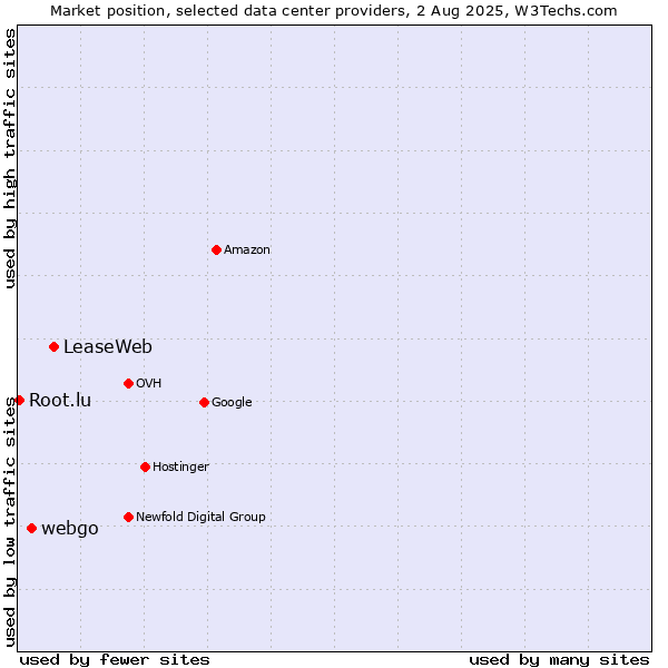 Market position of LeaseWeb vs. webgo vs. Root.lu