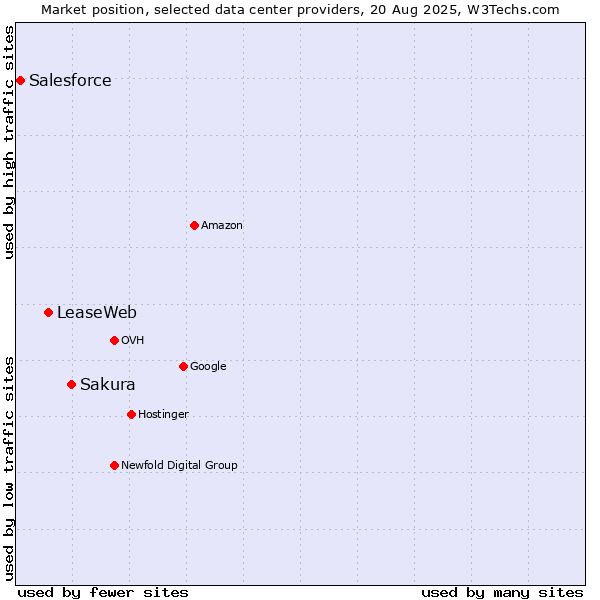Market position of Sakura vs. LeaseWeb vs. Salesforce
