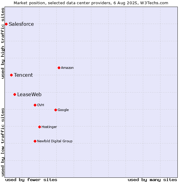 Market position of LeaseWeb vs. Tencent vs. Salesforce