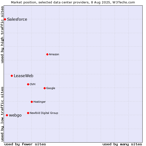 Market position of LeaseWeb vs. webgo vs. Salesforce