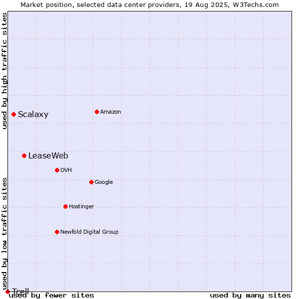 Market position of LeaseWeb vs. Scalaxy vs. Tcell