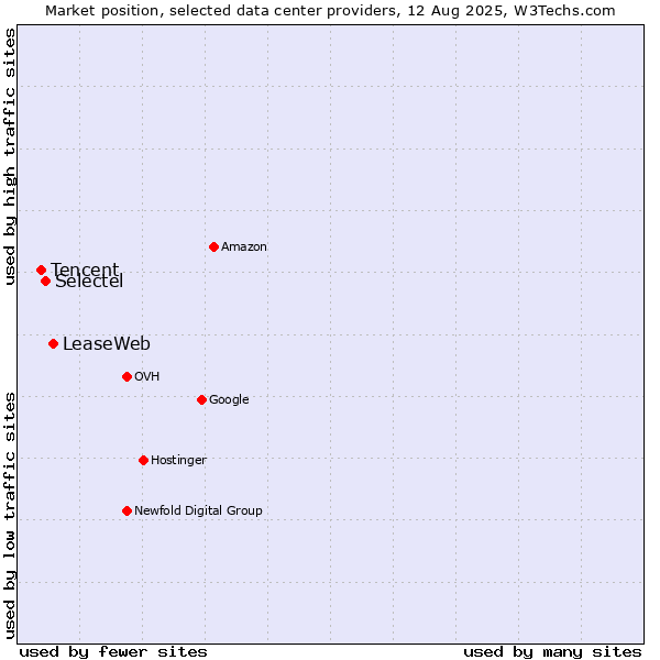 Market position of LeaseWeb vs. Selectel vs. Tencent