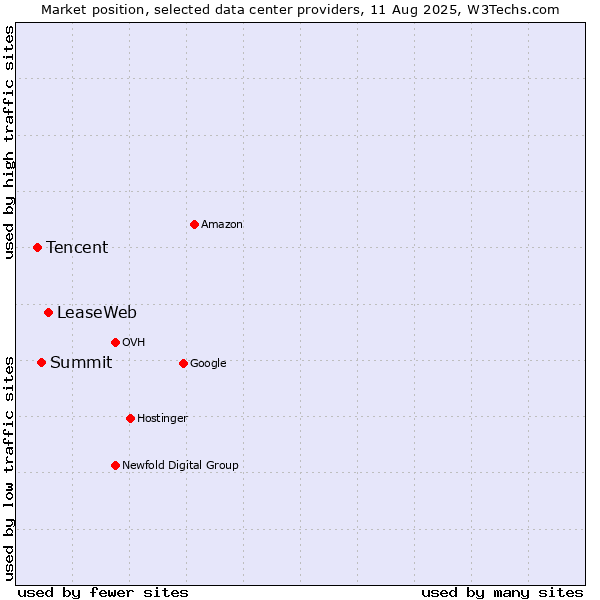 Market position of LeaseWeb vs. Summit vs. Tencent