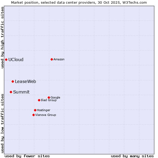 Market position of LeaseWeb vs. Summit vs. UCloud