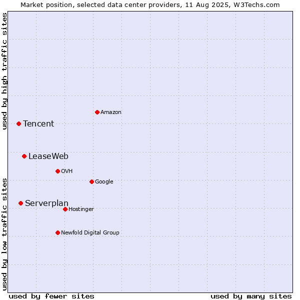 Market position of LeaseWeb vs. Serverplan vs. Tencent
