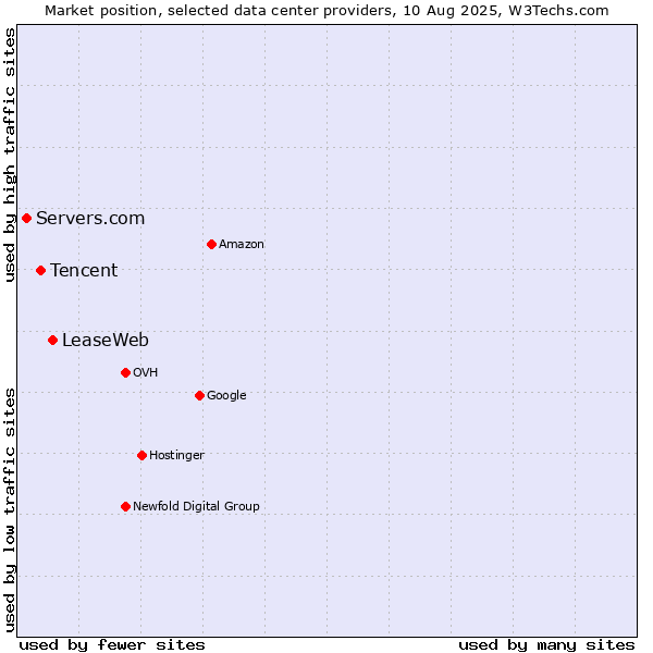 Market position of LeaseWeb vs. Tencent vs. Servers.com