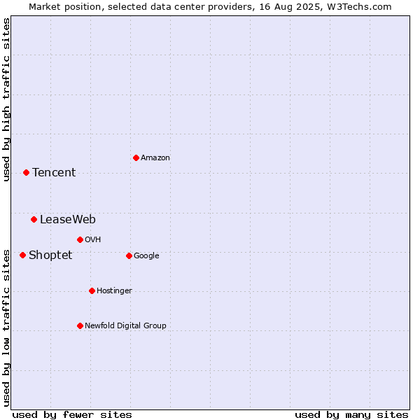 Market position of LeaseWeb vs. Tencent vs. Shoptet