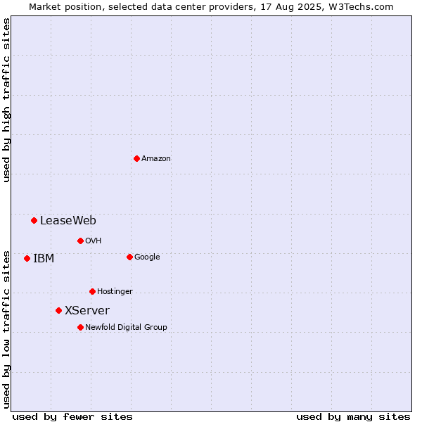 Market position of XServer vs. LeaseWeb vs. IBM