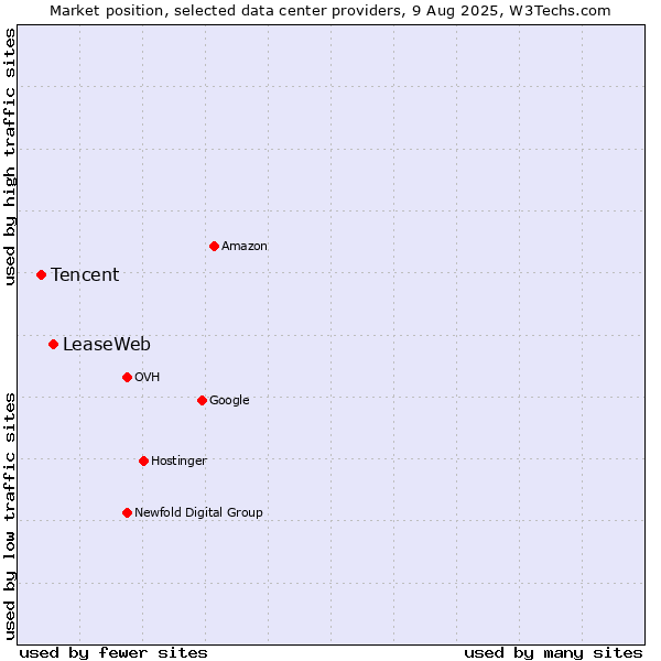 Market position of LeaseWeb vs. Tencent
