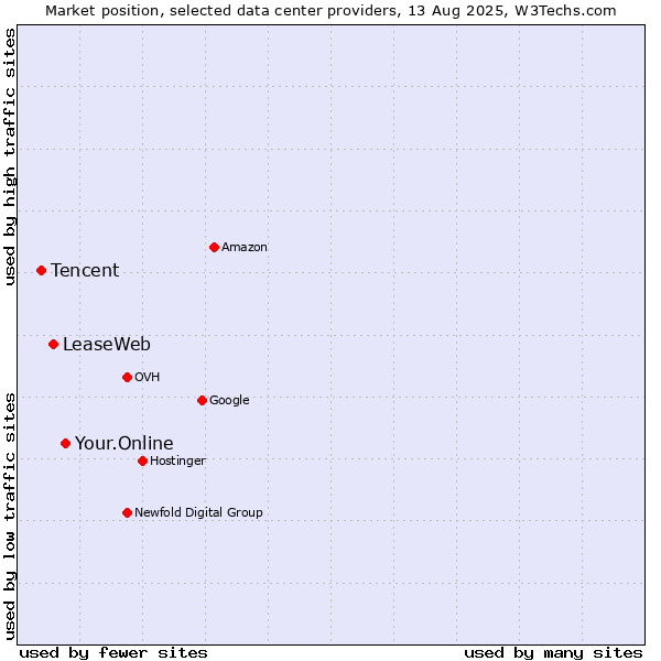 Market position of Your.Online vs. LeaseWeb vs. Tencent