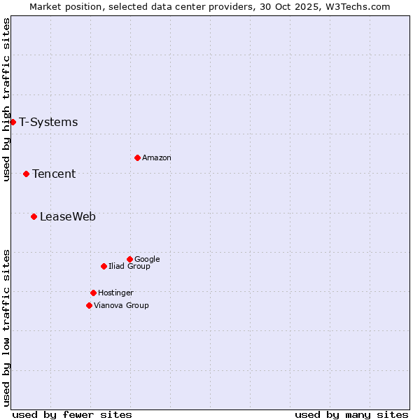 Market position of LeaseWeb vs. Tencent vs. T-Systems