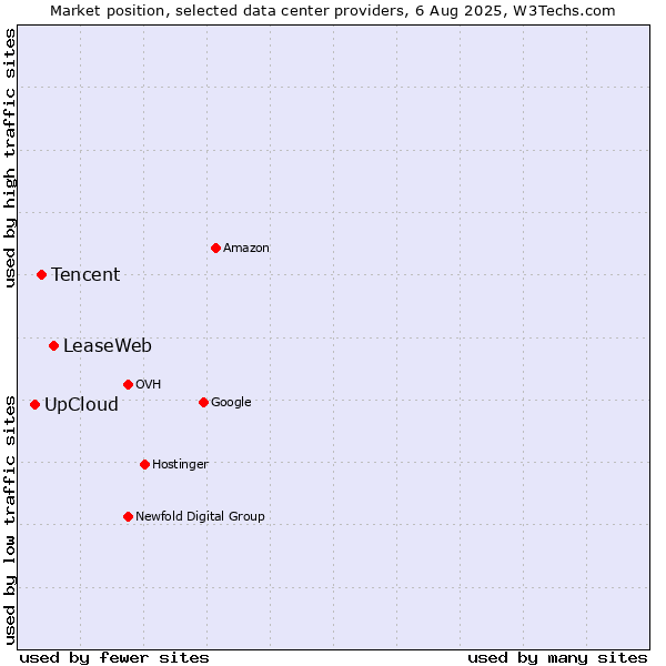 Market position of LeaseWeb vs. Tencent vs. UpCloud