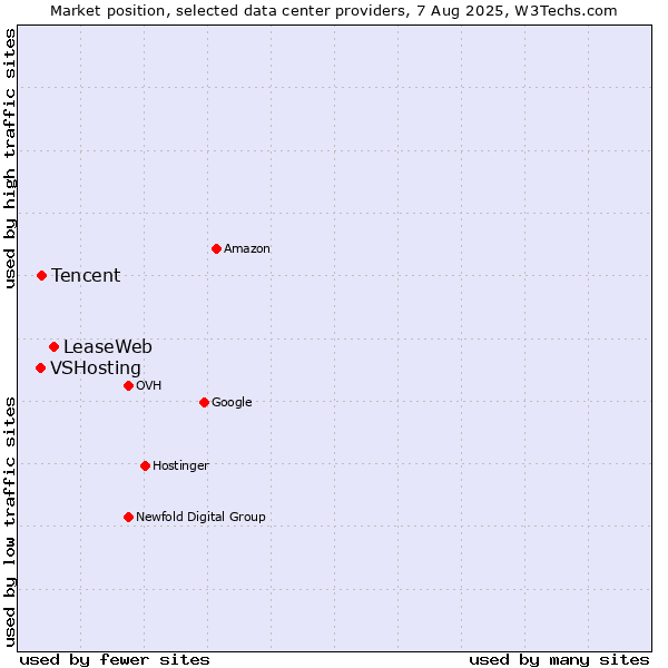 Market position of LeaseWeb vs. Tencent vs. VSHosting