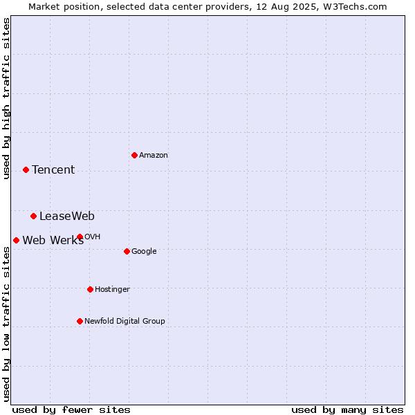 Market position of LeaseWeb vs. Tencent vs. Web Werks