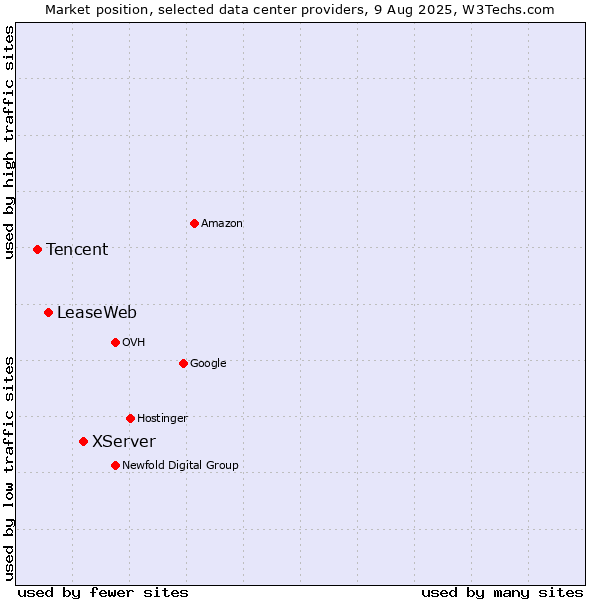 Market position of XServer vs. LeaseWeb vs. Tencent