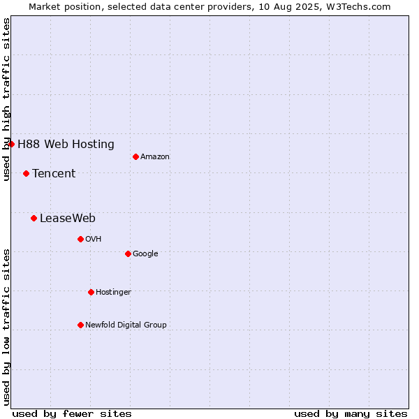 Market position of LeaseWeb vs. Tencent vs. H88 Web Hosting