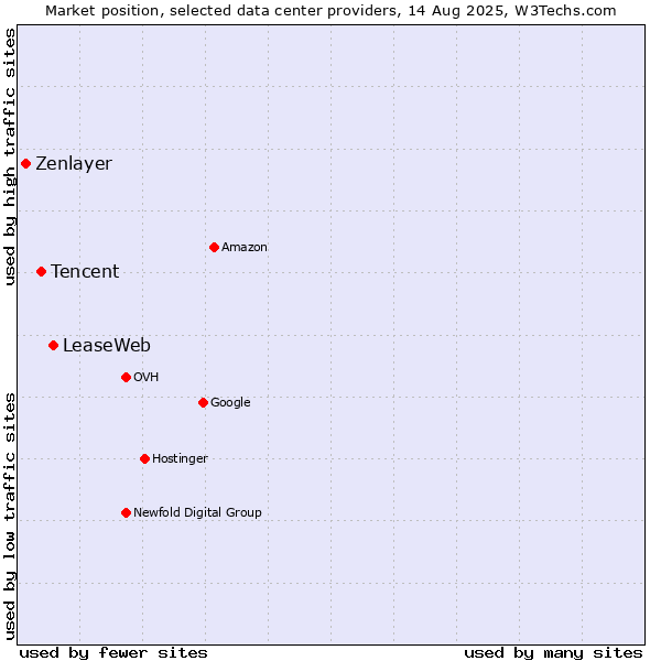 Market position of LeaseWeb vs. Tencent vs. Zenlayer