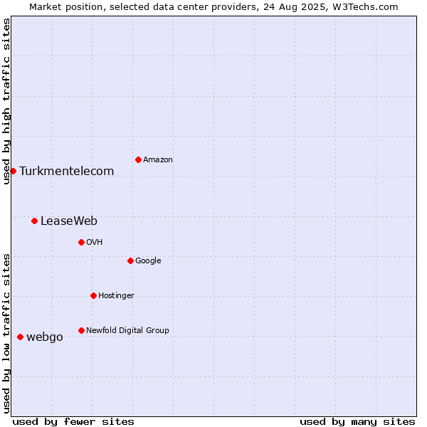 Market position of LeaseWeb vs. webgo vs. Turkmentelecom
