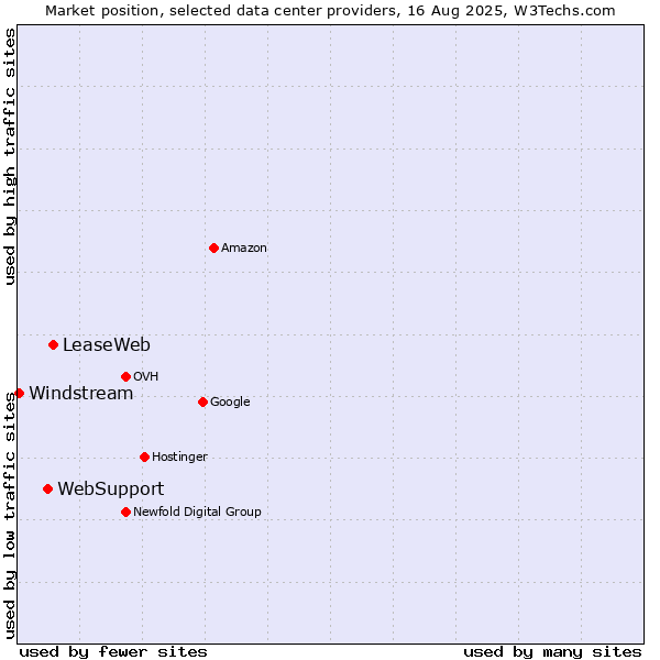 Market position of LeaseWeb vs. WebSupport vs. Windstream