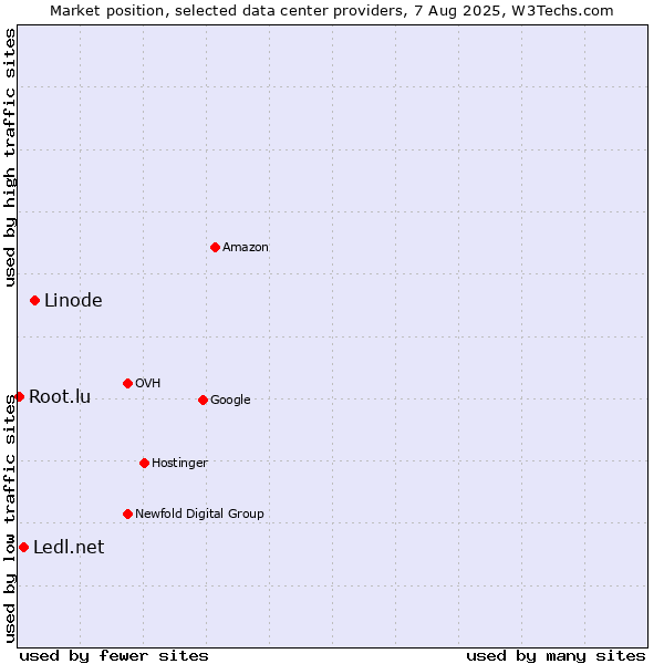 Market position of Linode vs. Ledl.net vs. Root.lu